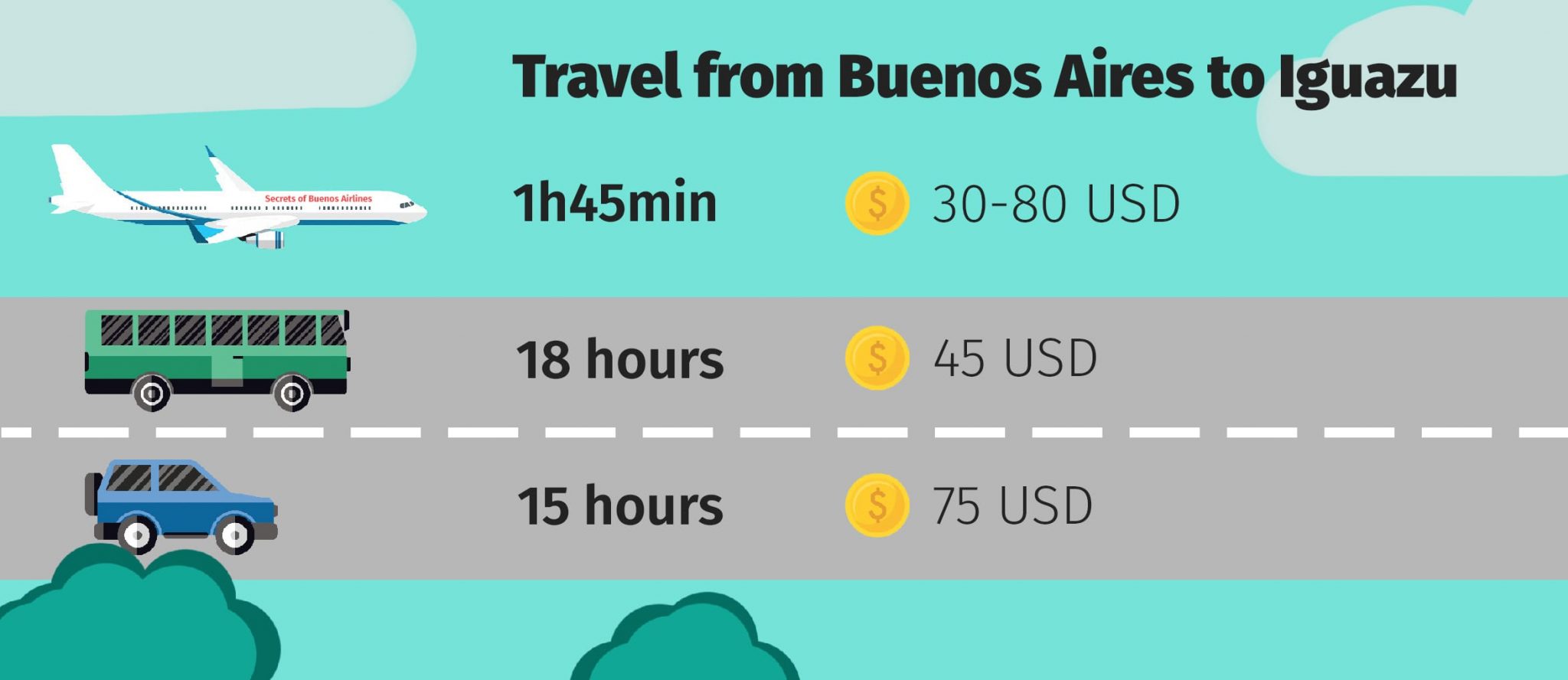 Buenos Aires to Iguazu Falls by flight, car and bus