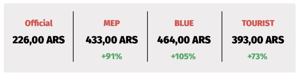 foreign tourist dollar rate argentina