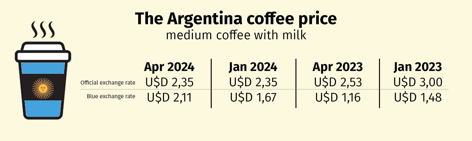 Coffee price in Argentina expensive to travel