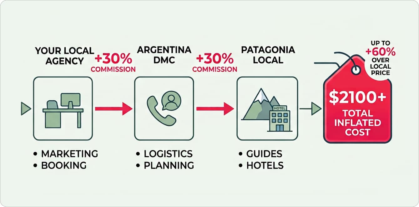 Patagonia trip with travel agency commissions to skip